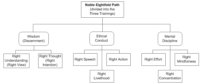 The Noble Eightfold Path consists of eight aspects divided into three aspects. Under Wisdom, there is Right Understanding and Right Thought. Under Ethical Conduct, there is Right Speech, Right Action, and Right Livelihood. Under Mental Discipline, there is Right Effort, Right Mindfulness, and Right Concentration.