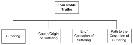 The Four Noble Truths are (1) suffering; (2) cause of suffering; (3) end of suffering; (4) path to end of suffering.
