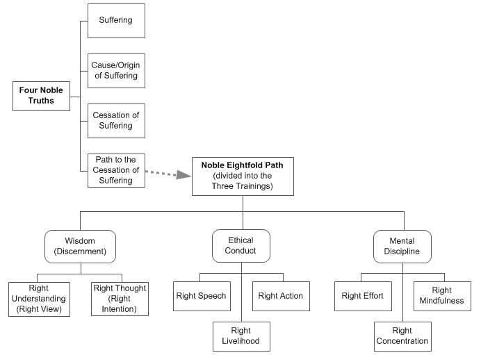 Four Noble Truths diagram is connected to Eightfold Path diagram as follows: The fourth Noble Truth (path to the cessation of suffering) is connected to the heading of the Eightfold Path diagram with an arrow, indicating that the Eightfold Path leads to the cessation of suffering.